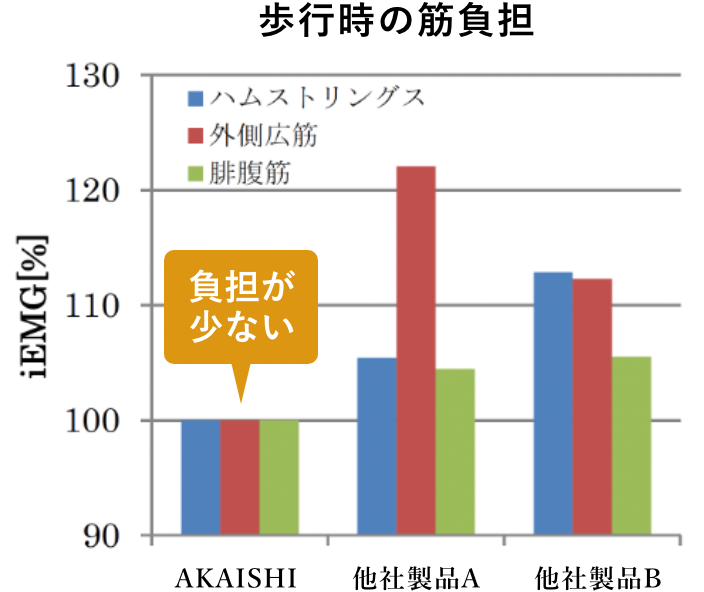 歩行時の筋負担