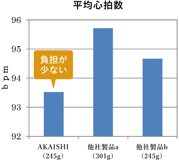 平均心拍数