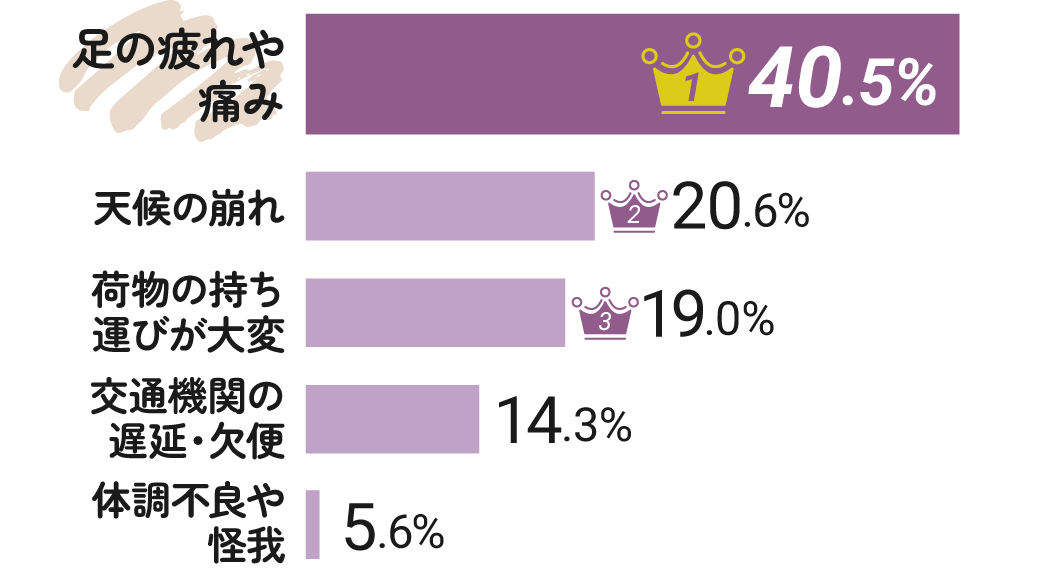 旅先で起こったトラブルランキング