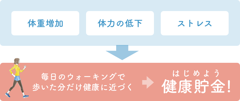 体重増加＋体力の低下＋ストレス　→　毎日のウォーキングで歩いた分だけ健康に近づく はじめよう健康貯金