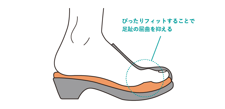 ぴったりフィットすることで足趾の屈曲を抑える